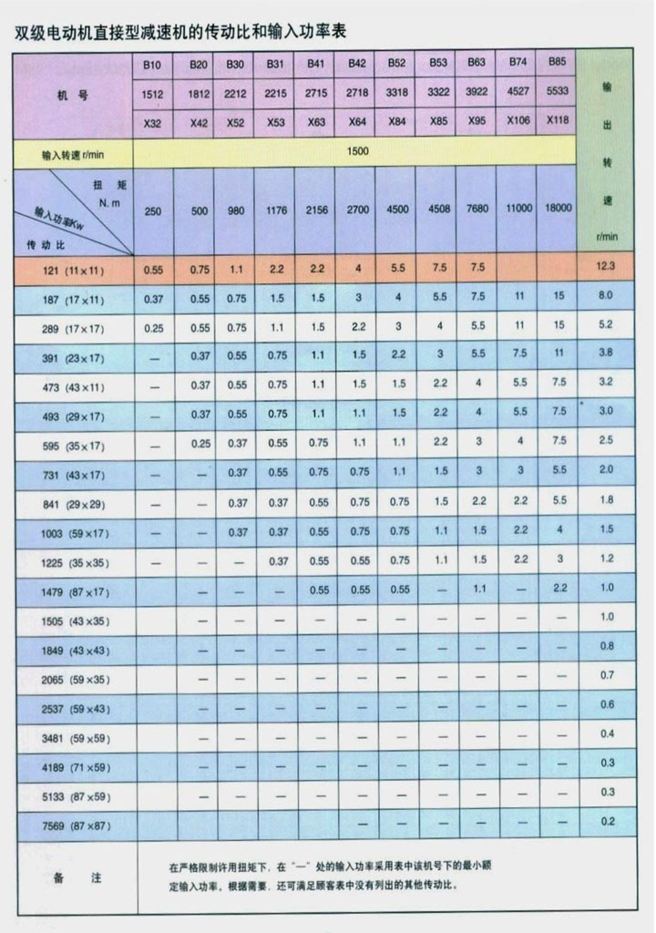 雙級電動機(jī)直接型減速機(jī)的傳動比和輸入功率表